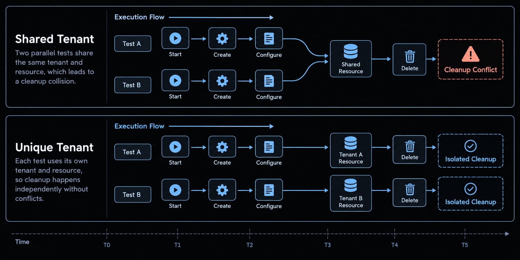 Fix flaky tests with Claude Code: An evidence-first workflow