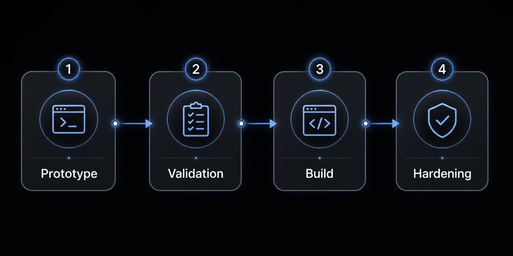 Vibe code marketplace: Defining AI-driven development & risks
