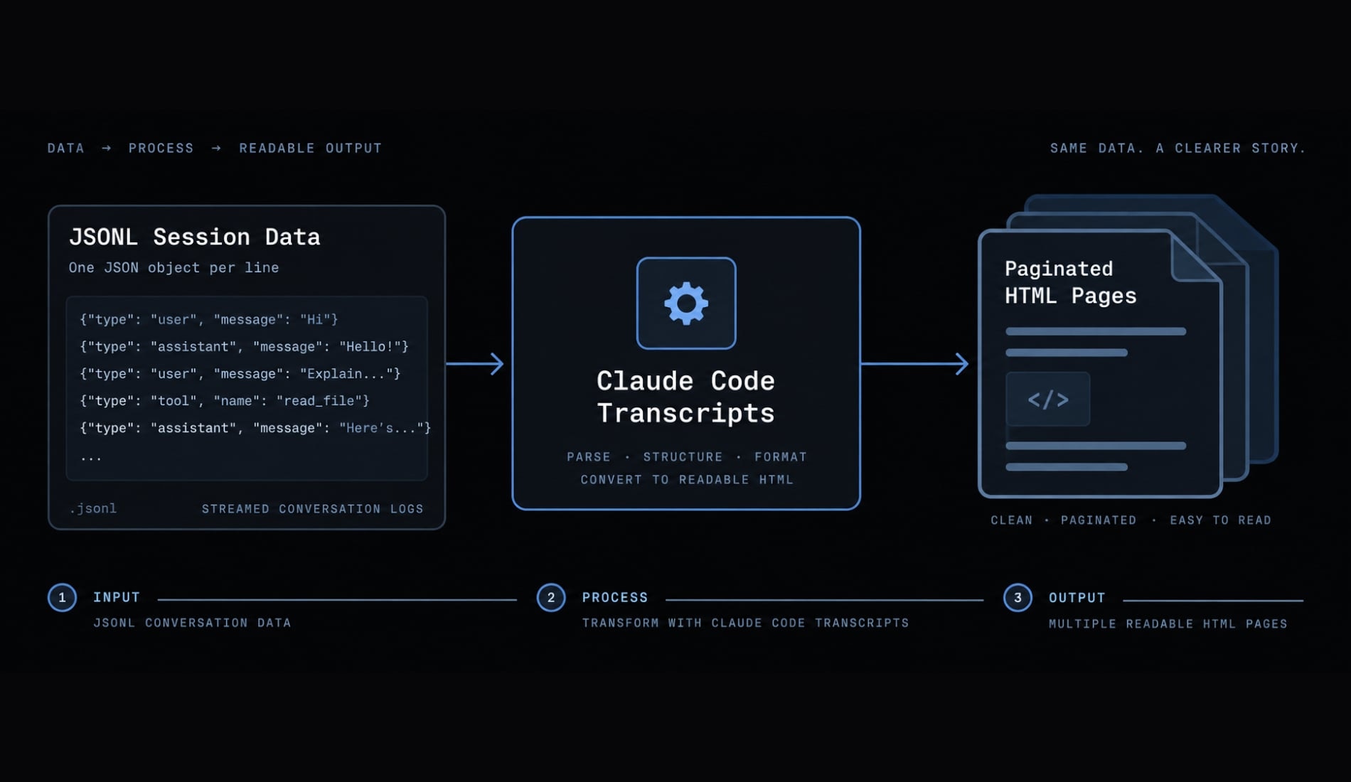 Claude Code transcripts: Convert session logs to readable HTML