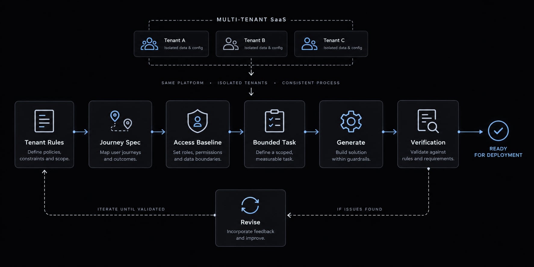 Vibe coding a Multi-Tenant SaaS: A production-ready guide