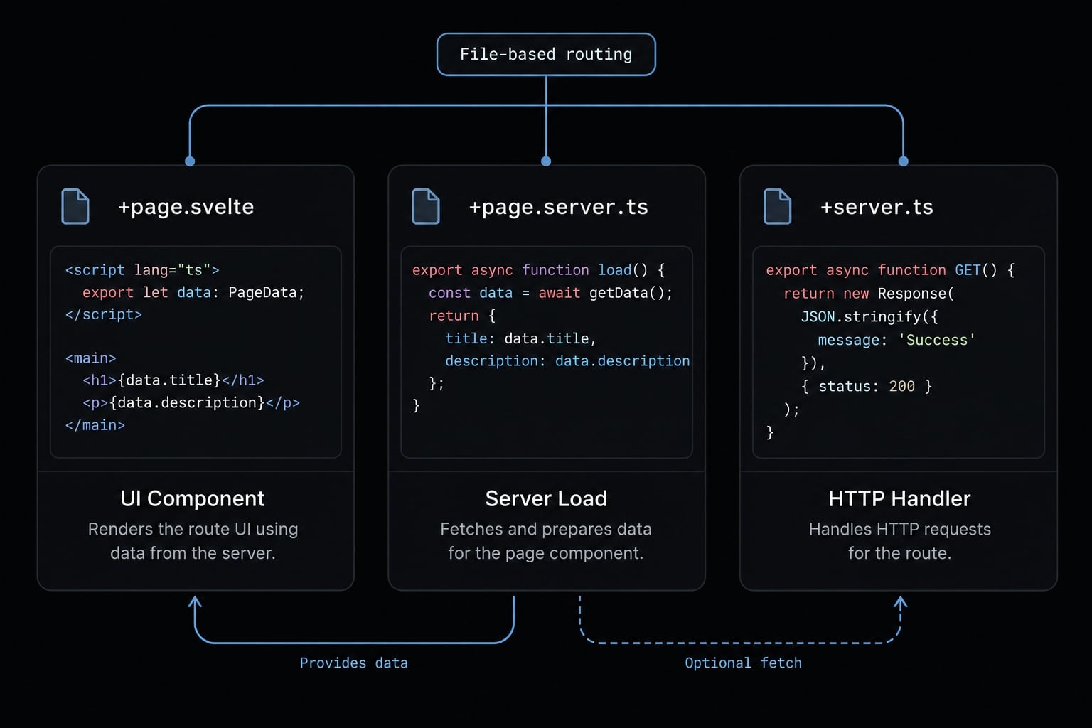 Claude Code SvelteKit: Setup, instructions & safe workflows