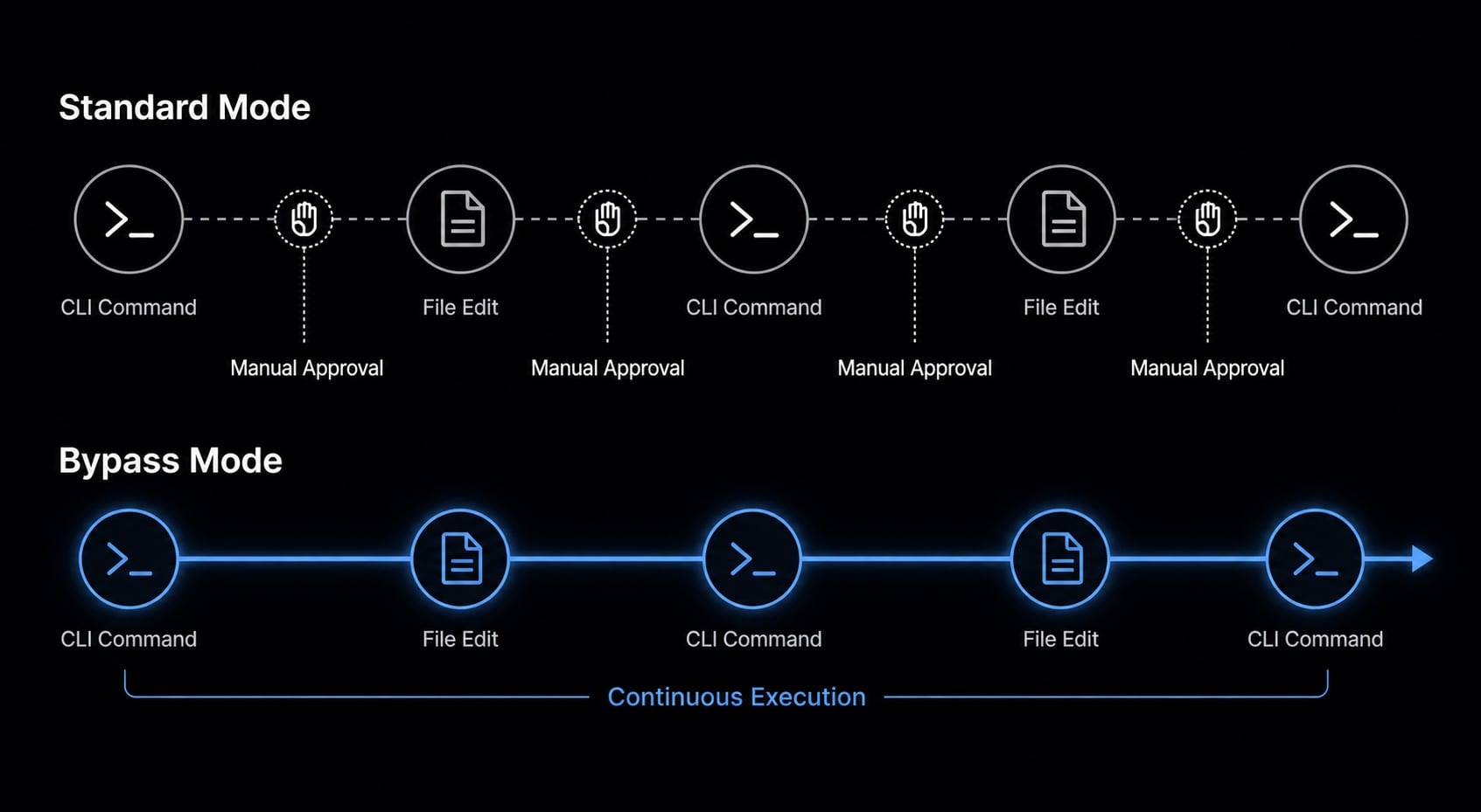 Claude Code dangerously-skip-permissions: Risks and best practices