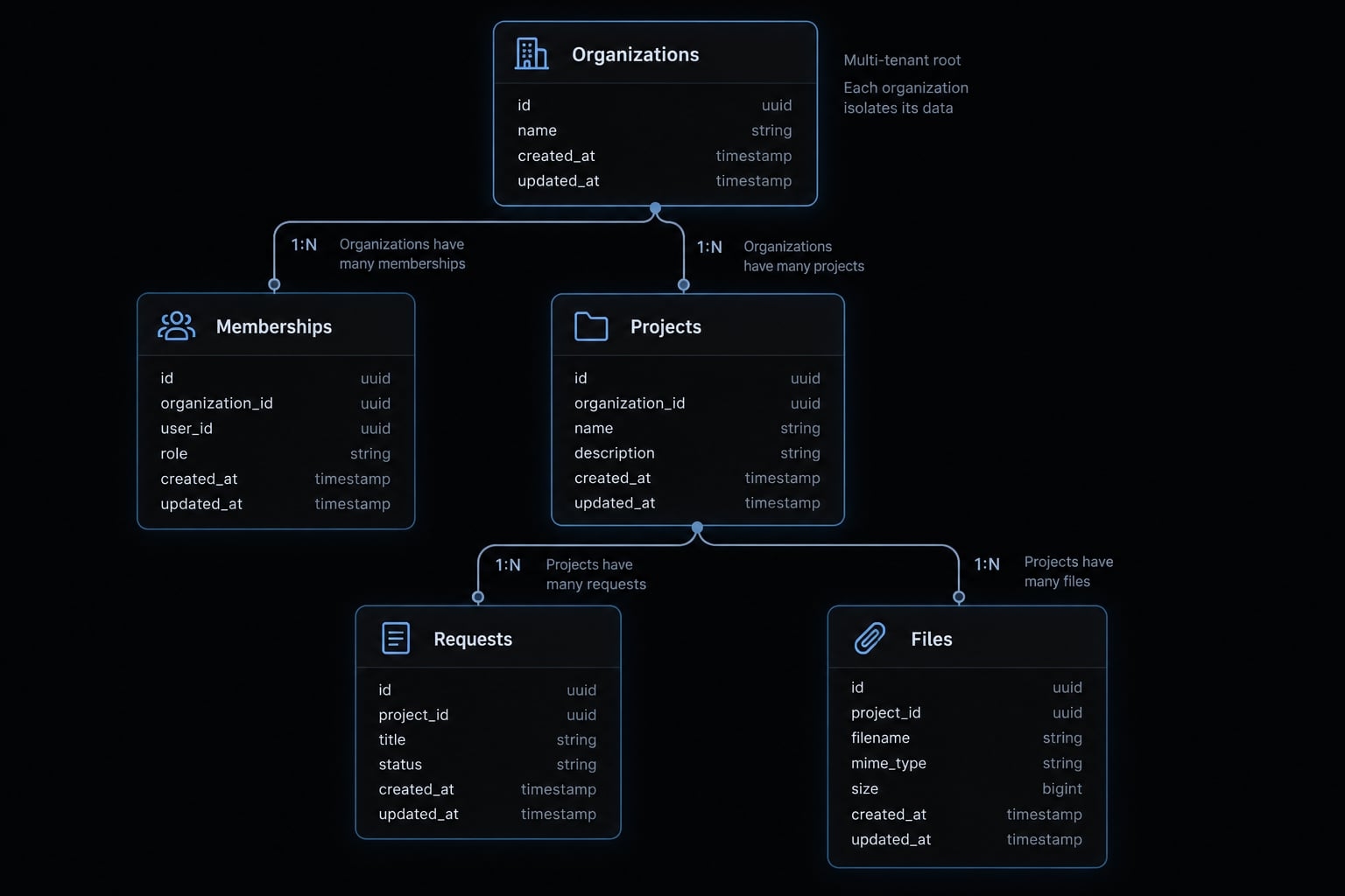 Vibe coding a customer portal: Process, tools and checklist