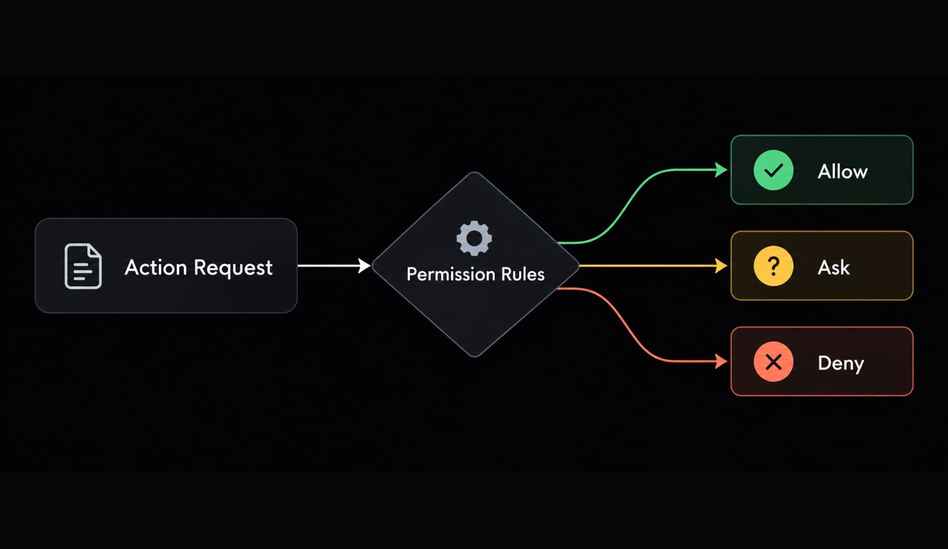 Claude Code permissions: Master secure configuration modes