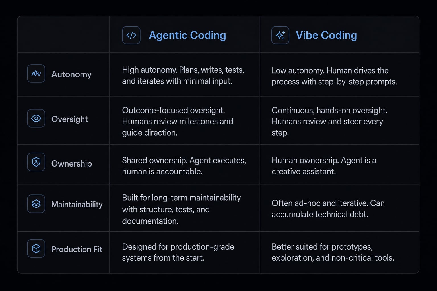 Agentic coding vs vibe coding: A practical guide for developers