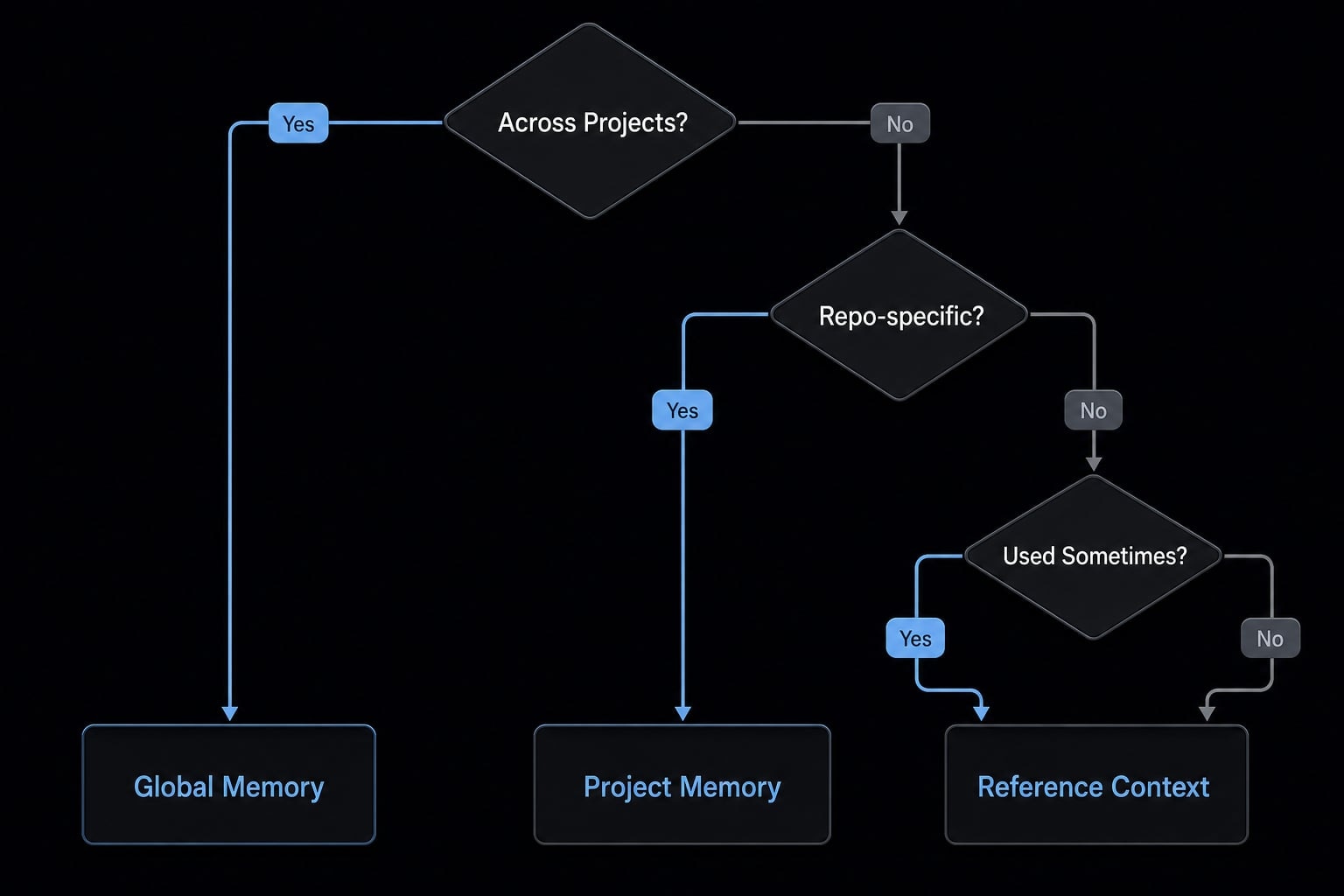 Claude Code memory guide: How to organize persistent context