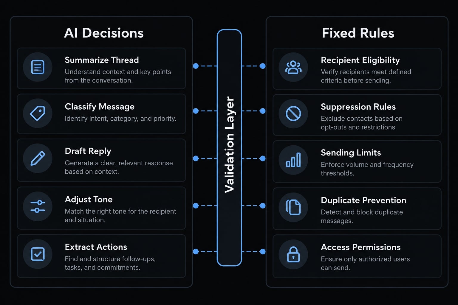 Vibe coding email: Build AI workflows safely & effectively