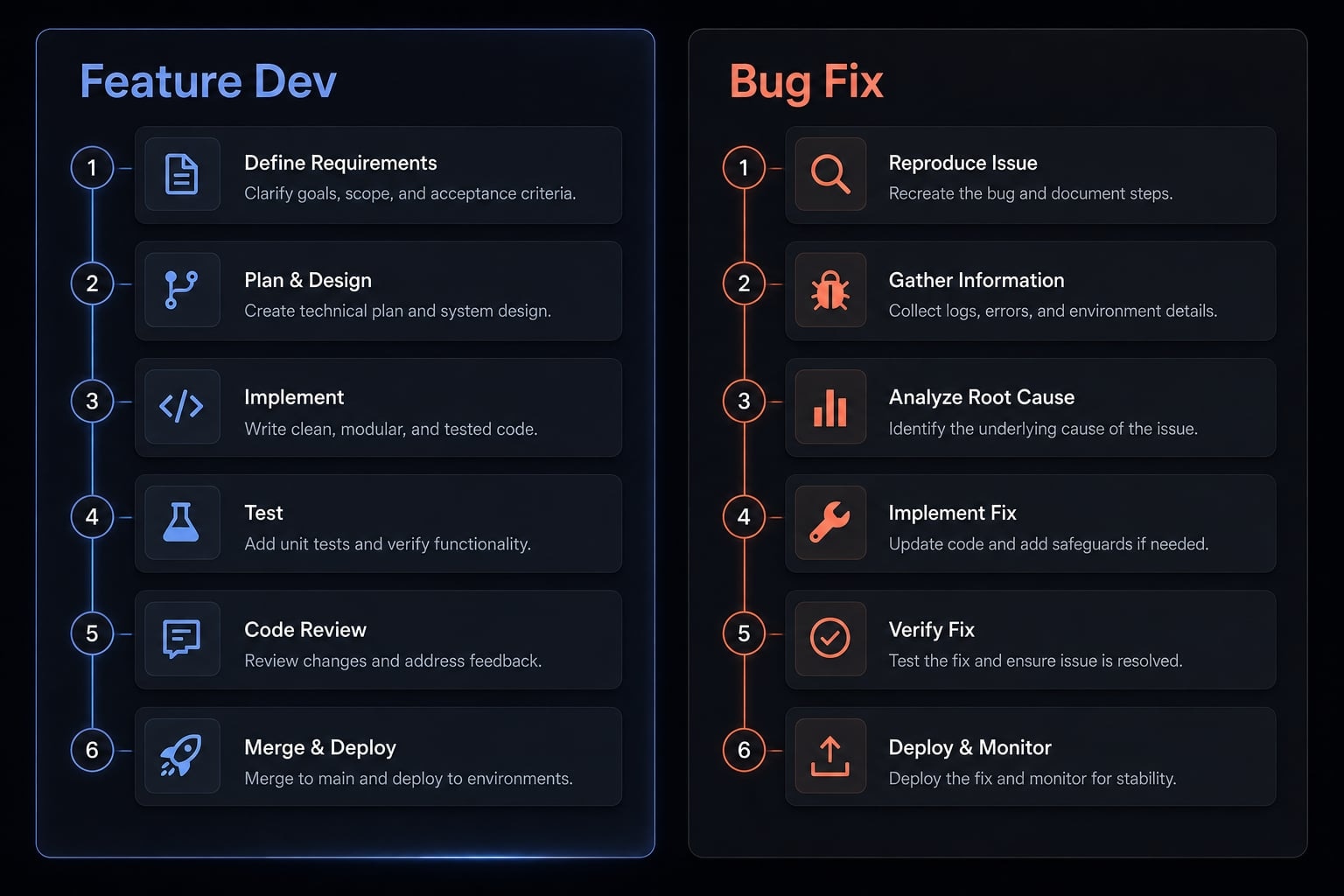Master a repeatable AI coding workflow for faster development