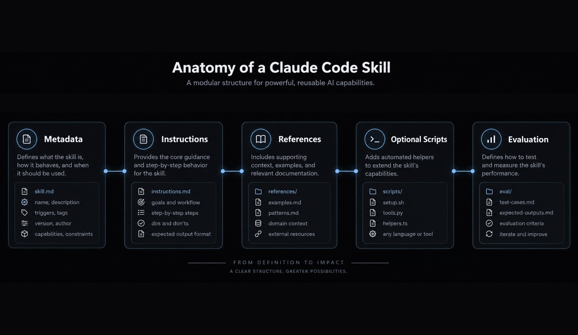 12 best Claude Code skills for faster development workflows