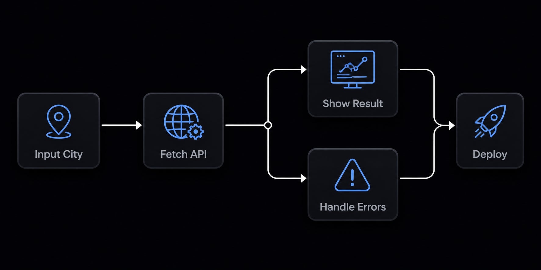 Vibe code API: Safely connect real APIs to AI-built apps