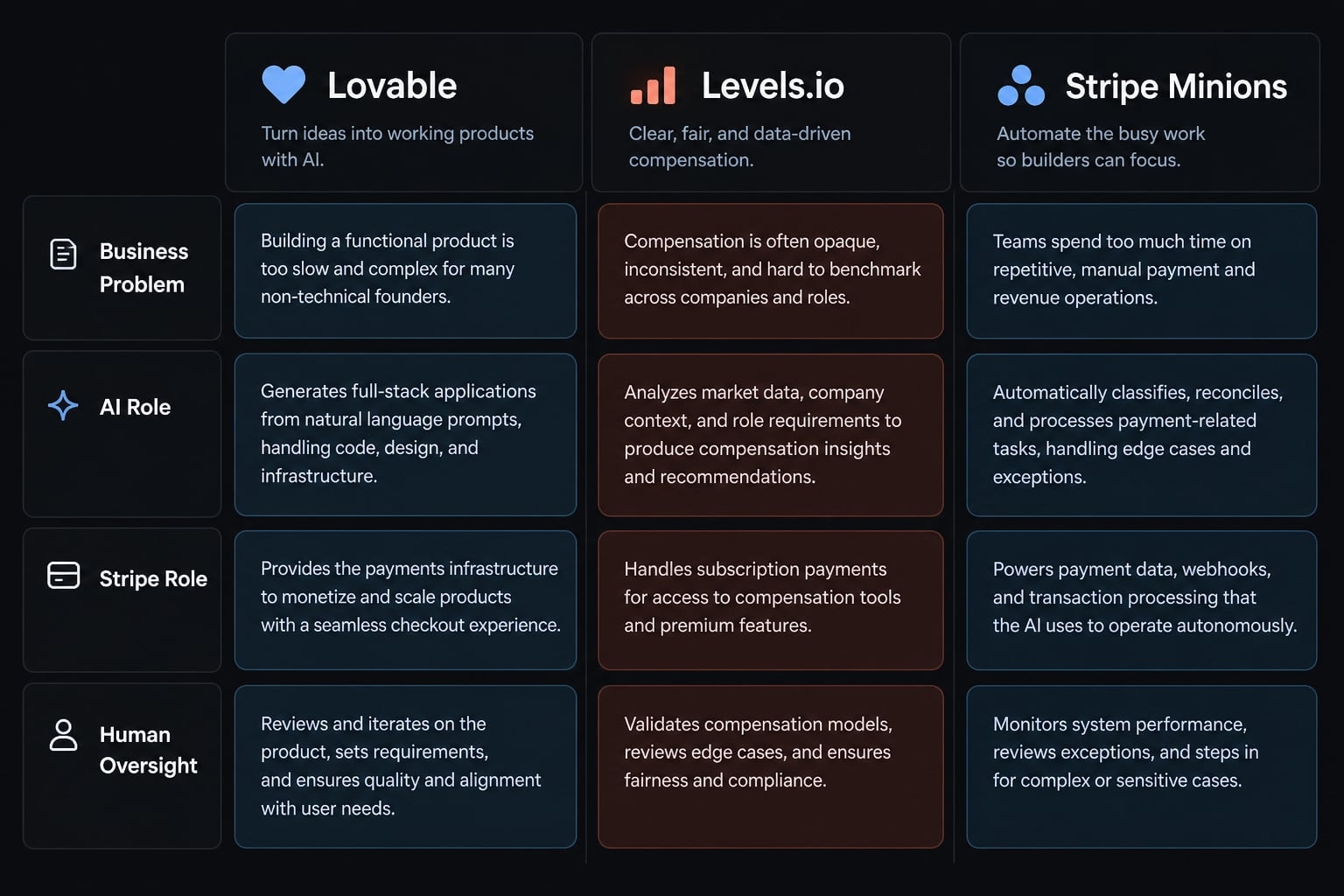 Vibe coding stripe: Building secure payment flows with AI