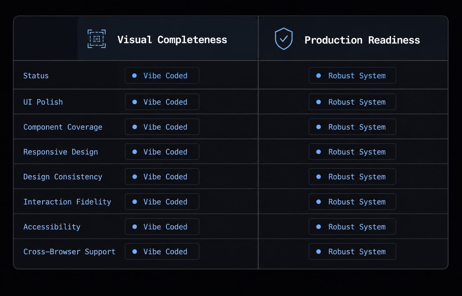 Vibe coded websites: Build fast with AI prompt development
