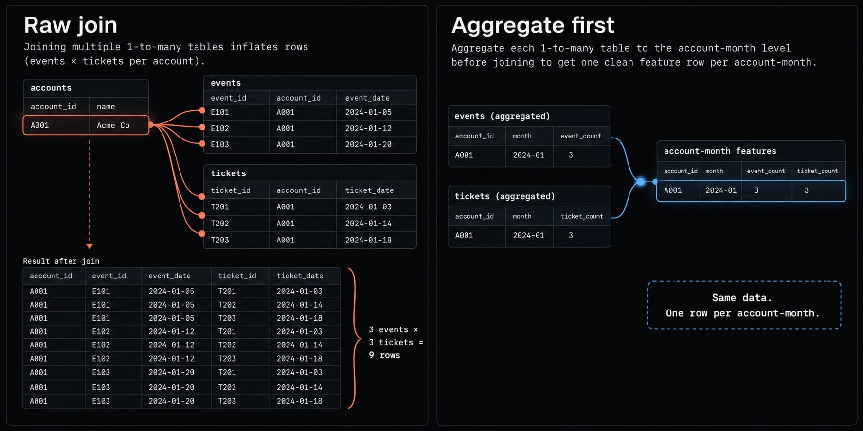 Vibe coding analytics: From conversational questions to dashboards