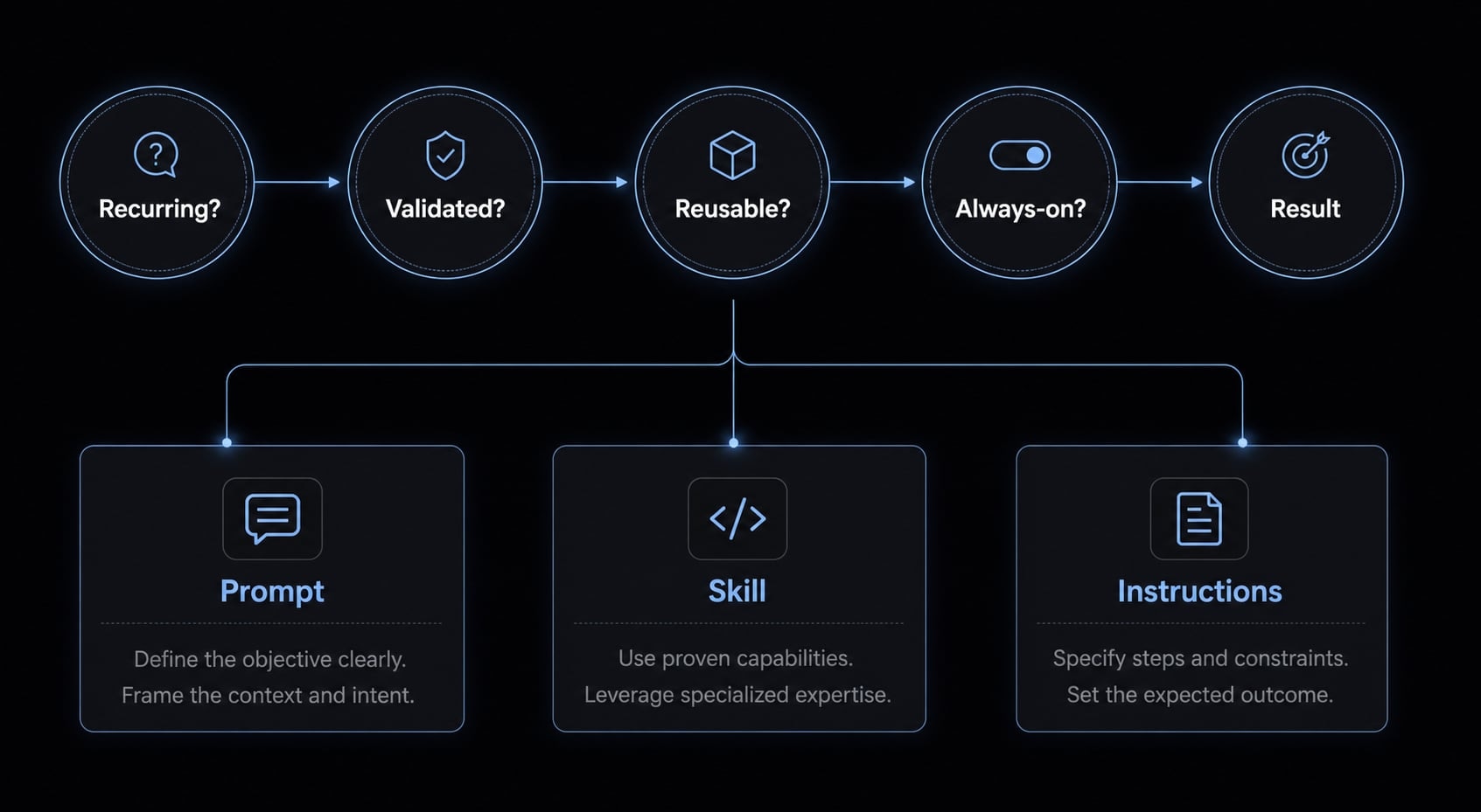Agent skills vs prompts: Choosing the right AI architecture