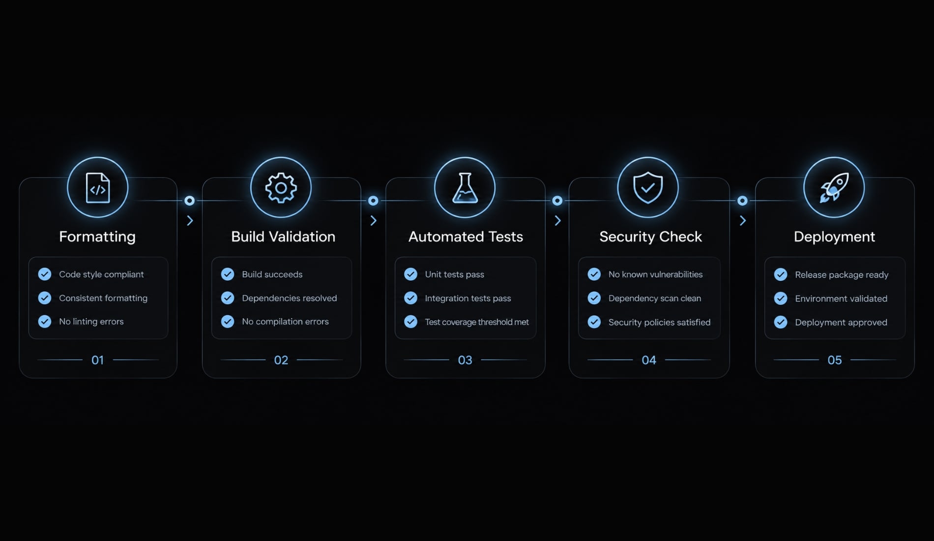 Vibe coding CI/CD: Quality gates for AI-generated code