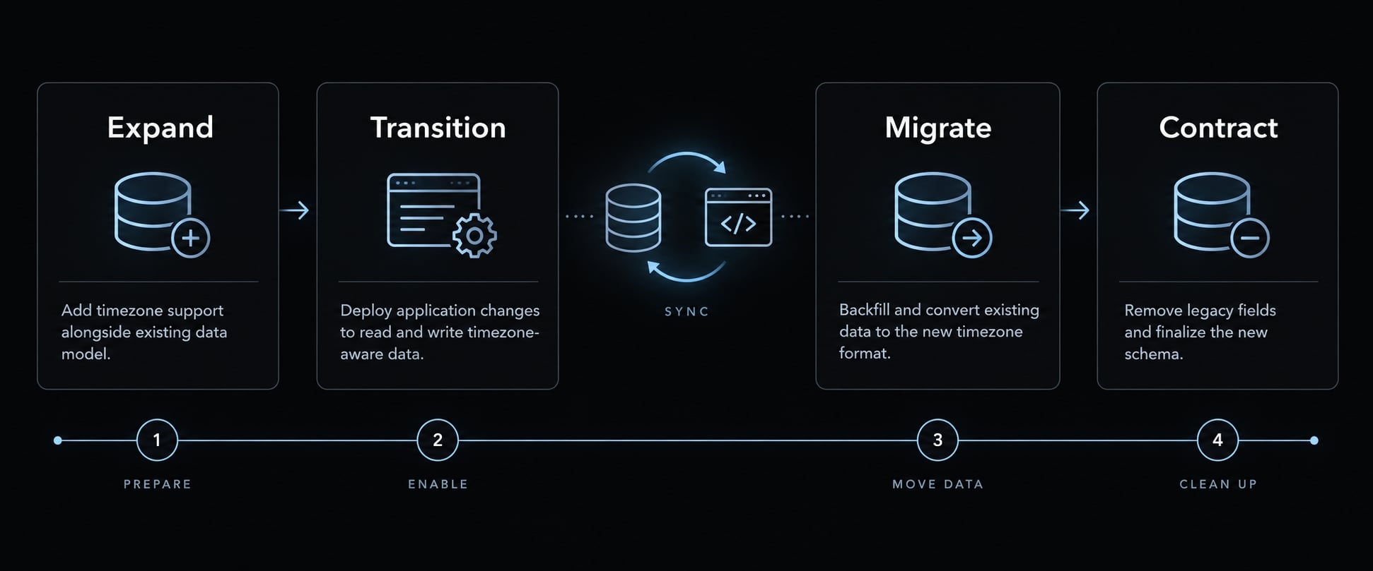 Claude Code database migration: A safe, practical workflow