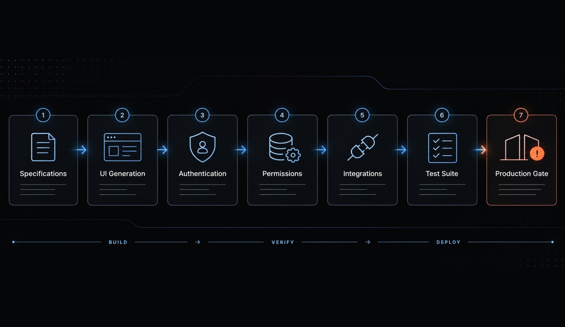 Vibe coding a customer portal: Process, tools and checklist