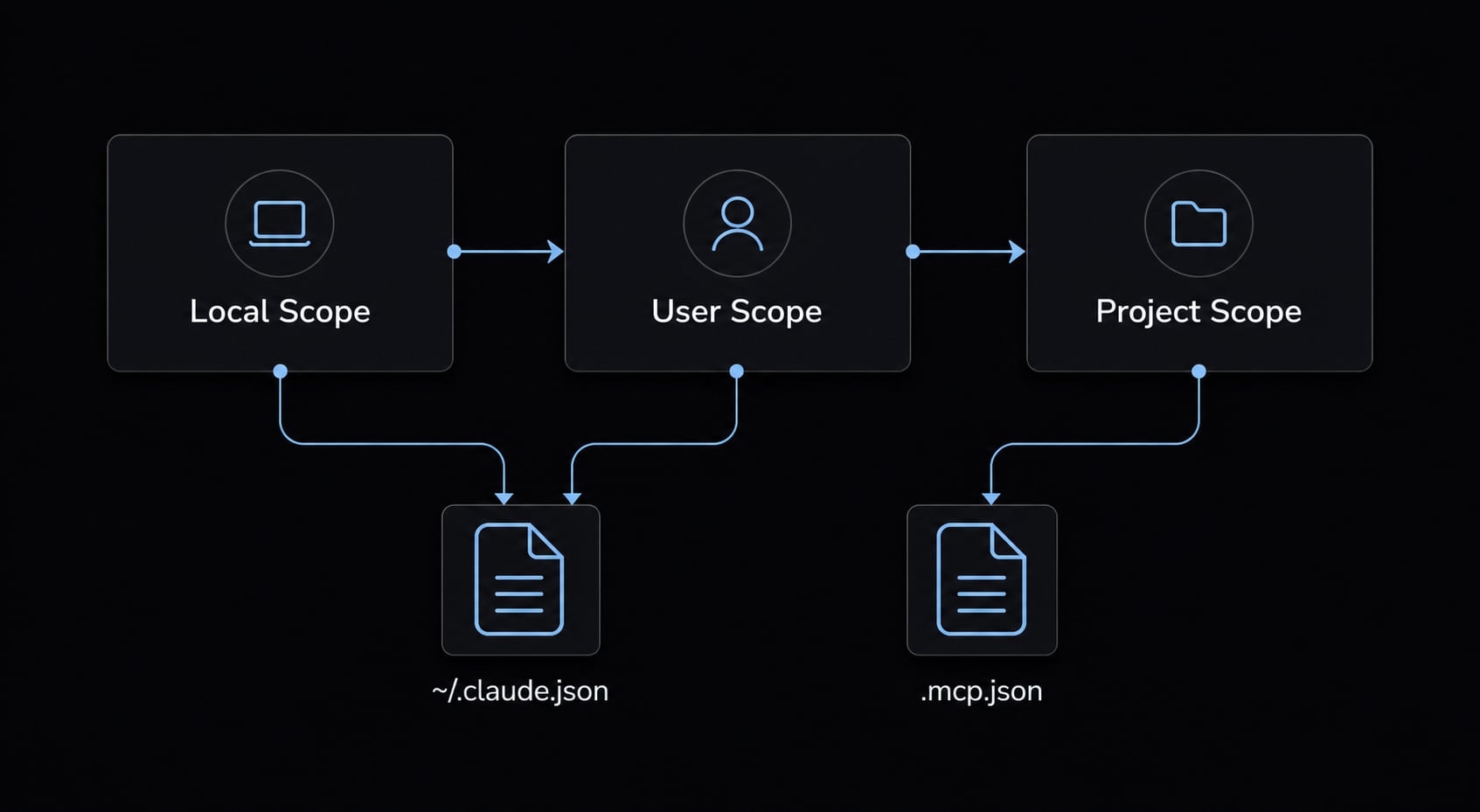 Claude Code MCP: Connect servers, setup guide, and fix errors