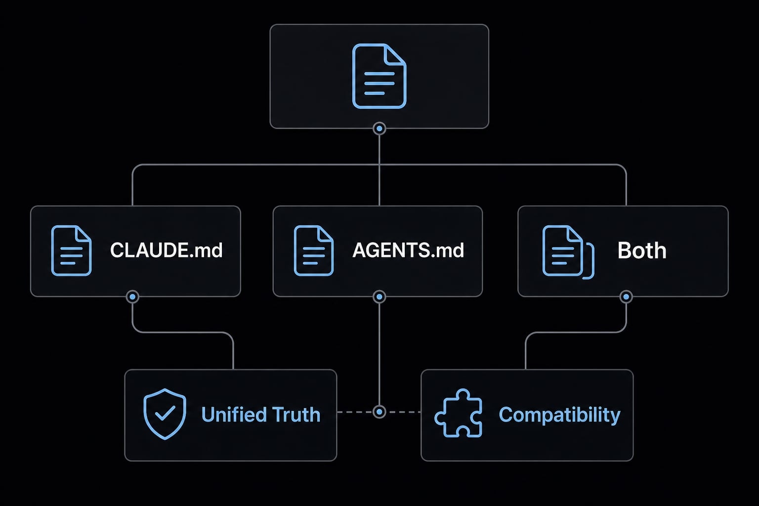Claude Code AGENTS.md vs CLAUDE.md: The official guide