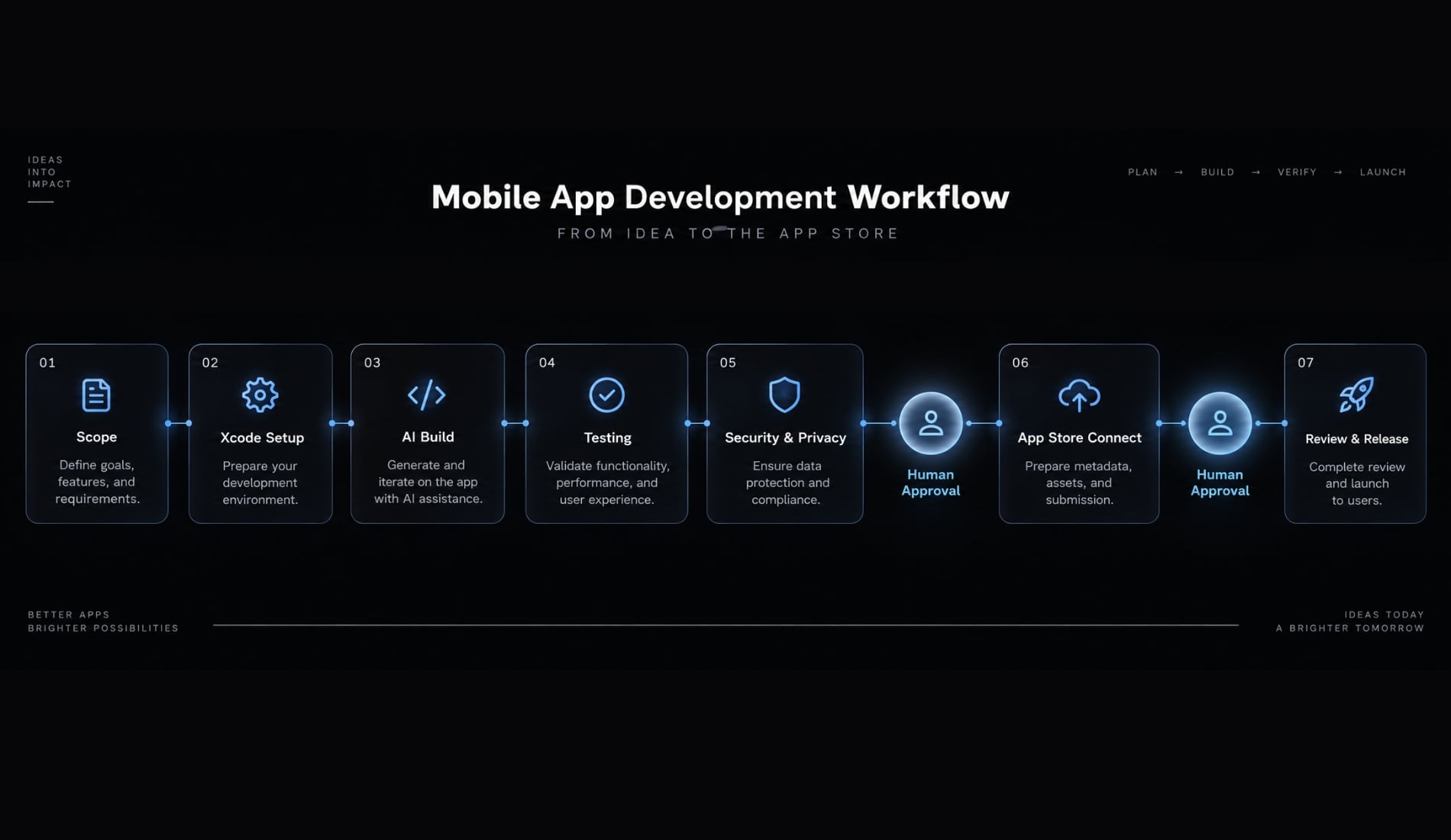 How to publish your vibe-coded app on the Apple App Store