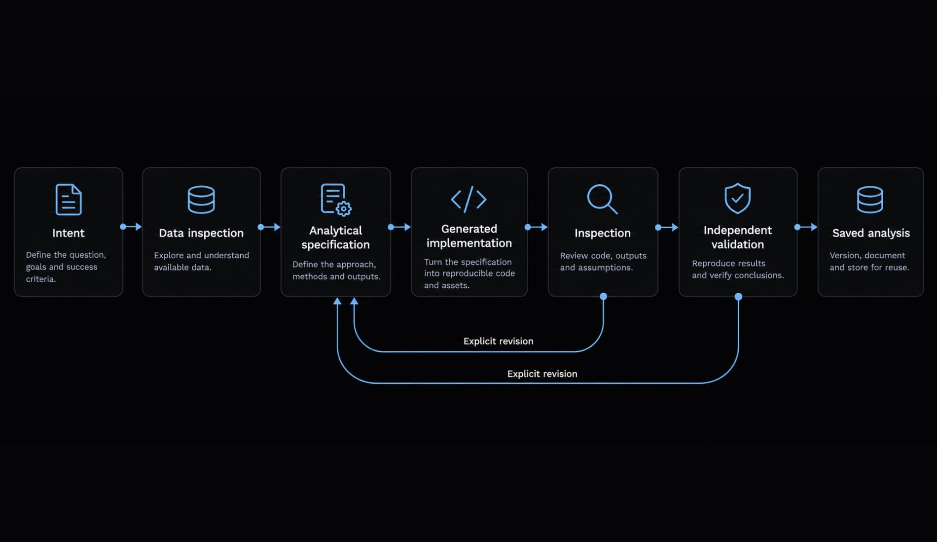 Vibe coding analytics: From conversational questions to dashboards