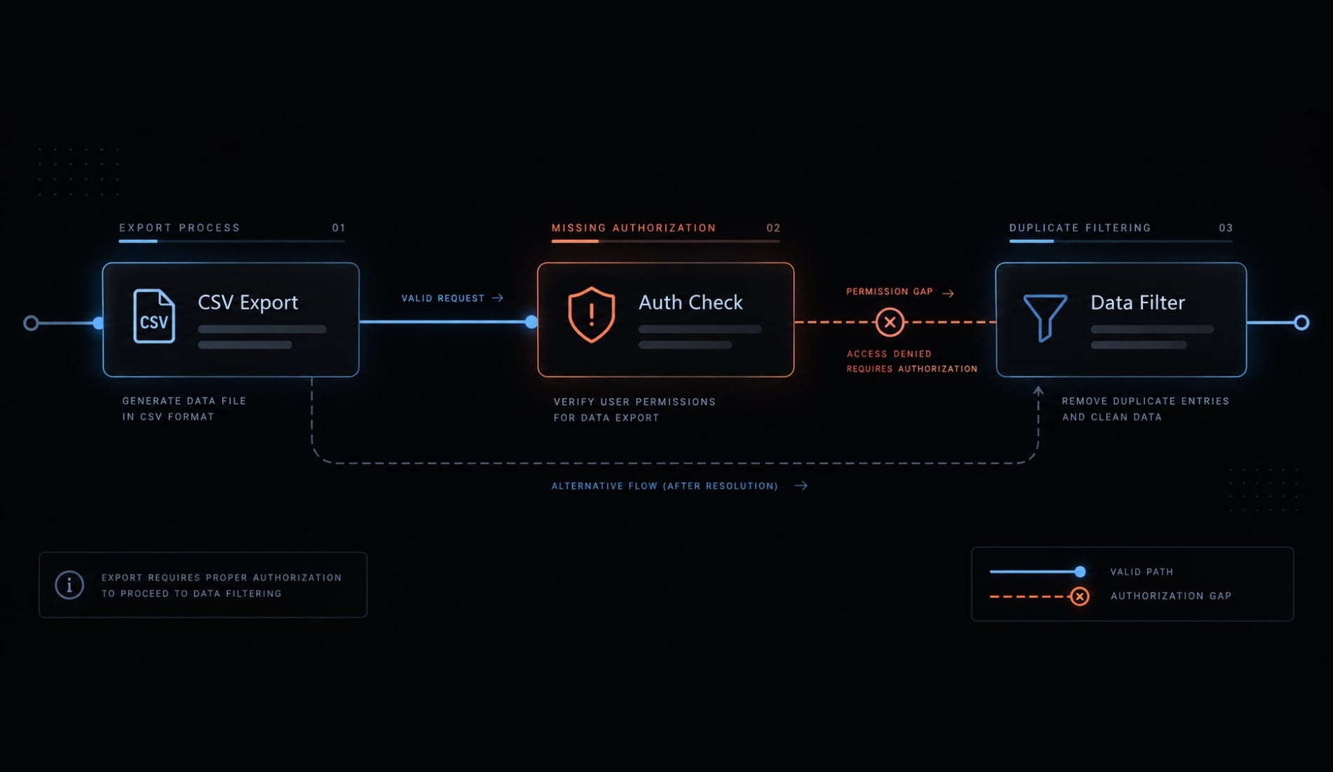 Vibe coding monitoring: Move fast without losing control