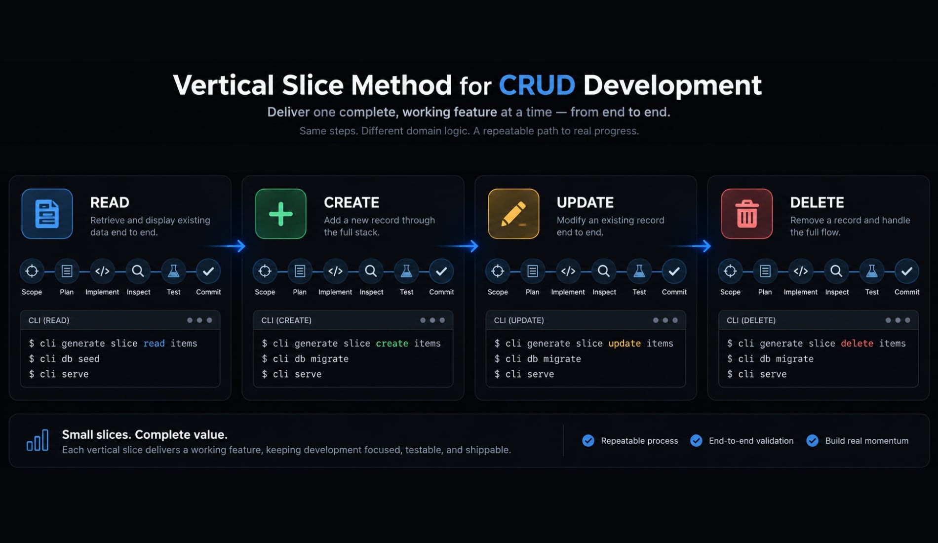 How to vibe code a CRUD app without losing control