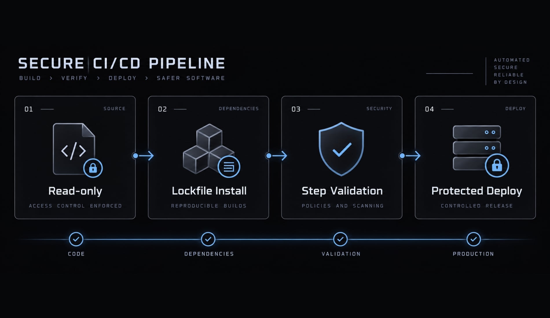Vibe coding CI/CD: Quality gates for AI-generated code