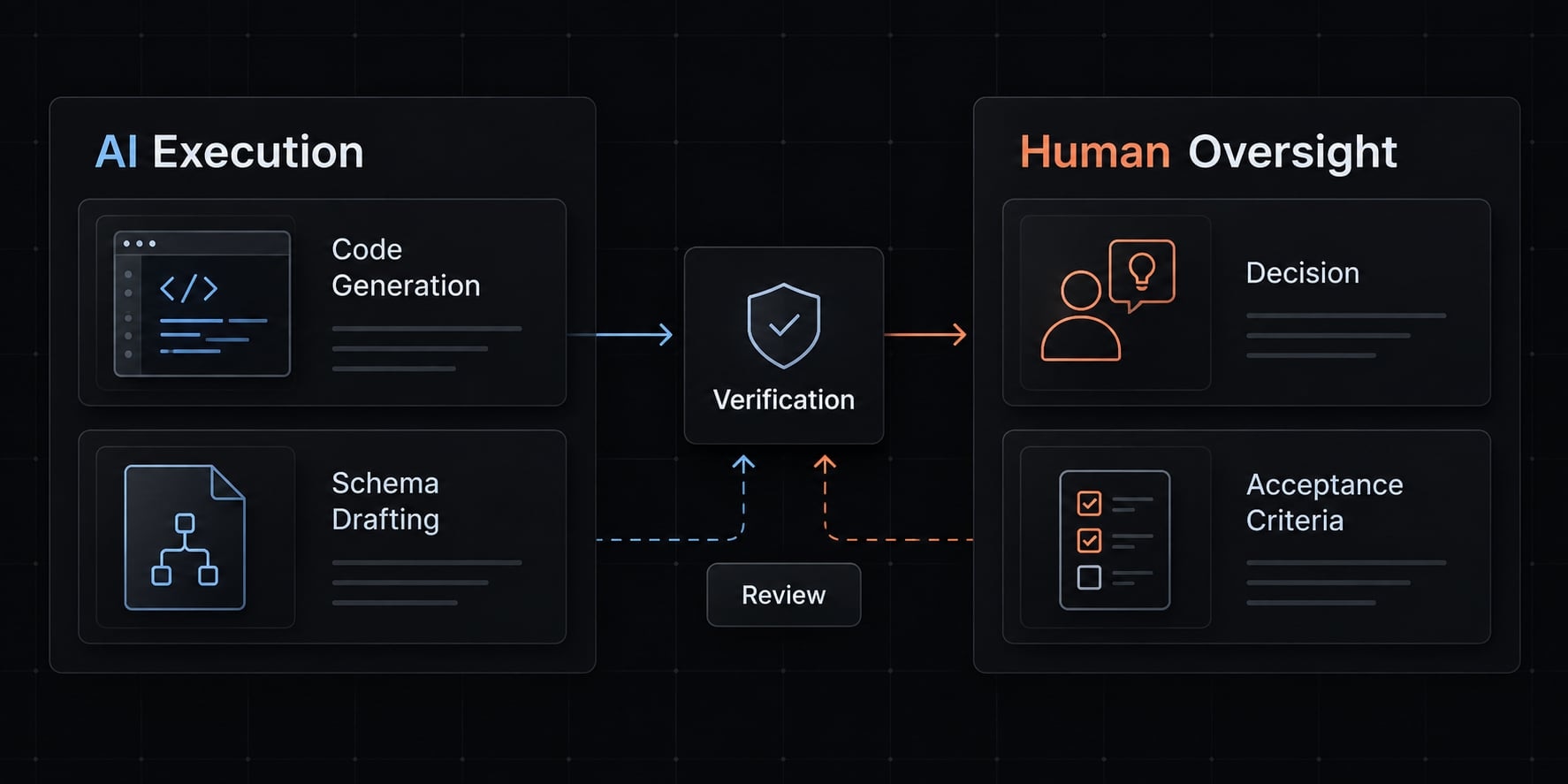 AI project Bootstrap: A practical guide to building software