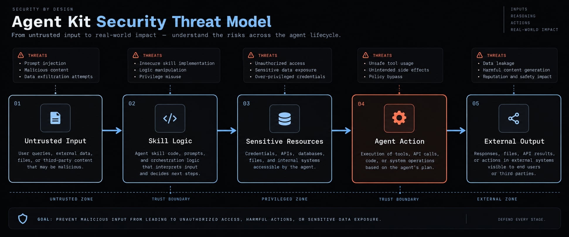 Agent skill security: Risks, threat models and best practices