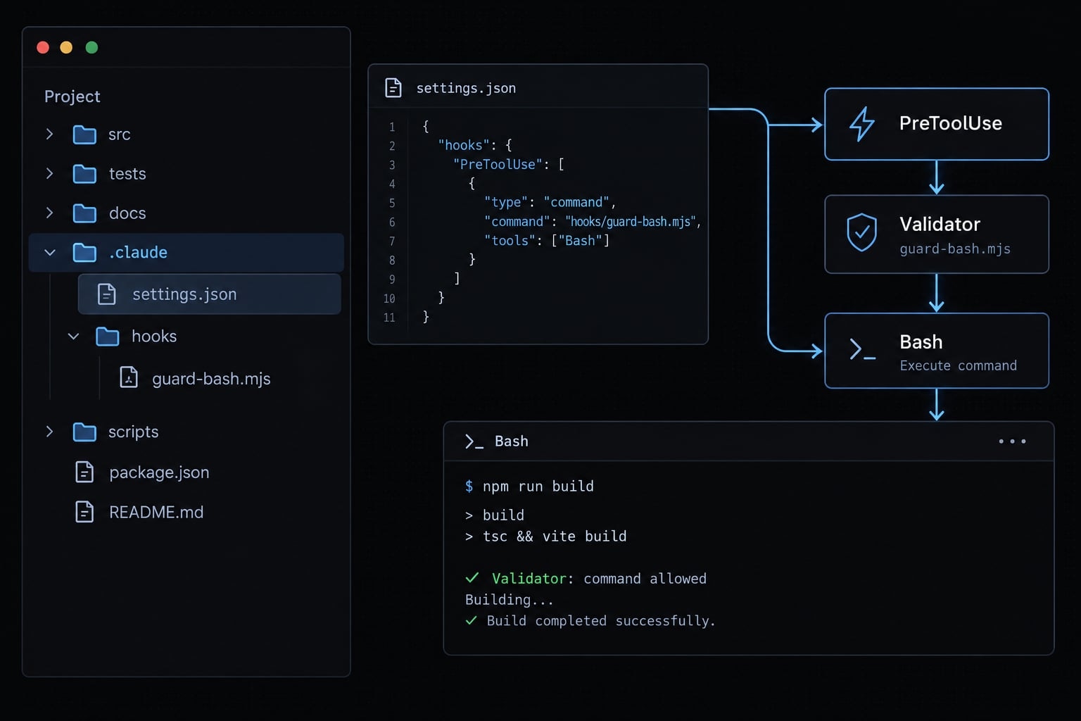Claude Code PreToolUse hook: Block unsafe tool calls securely