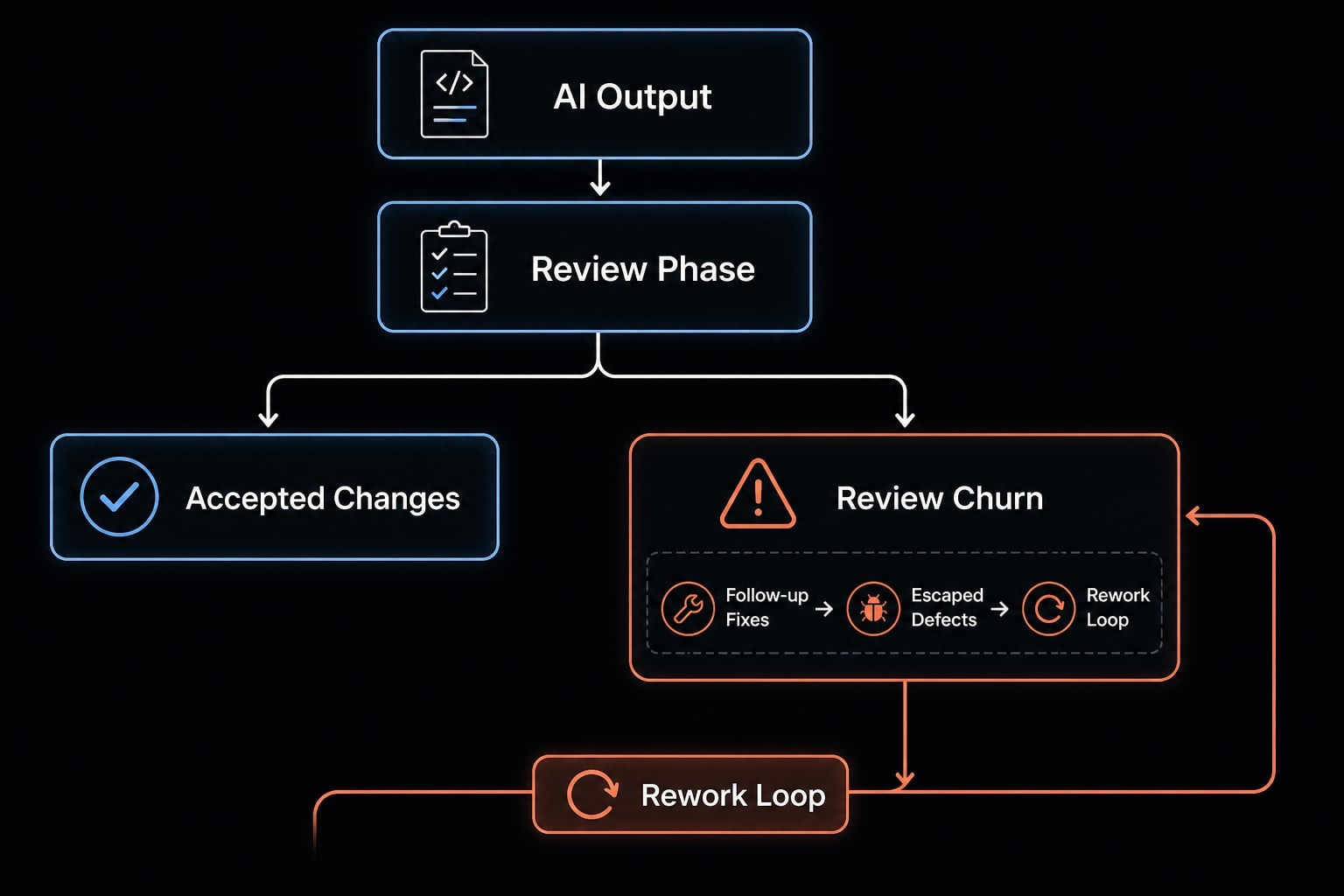 AI coding rework: How to measure and reduce hidden debt