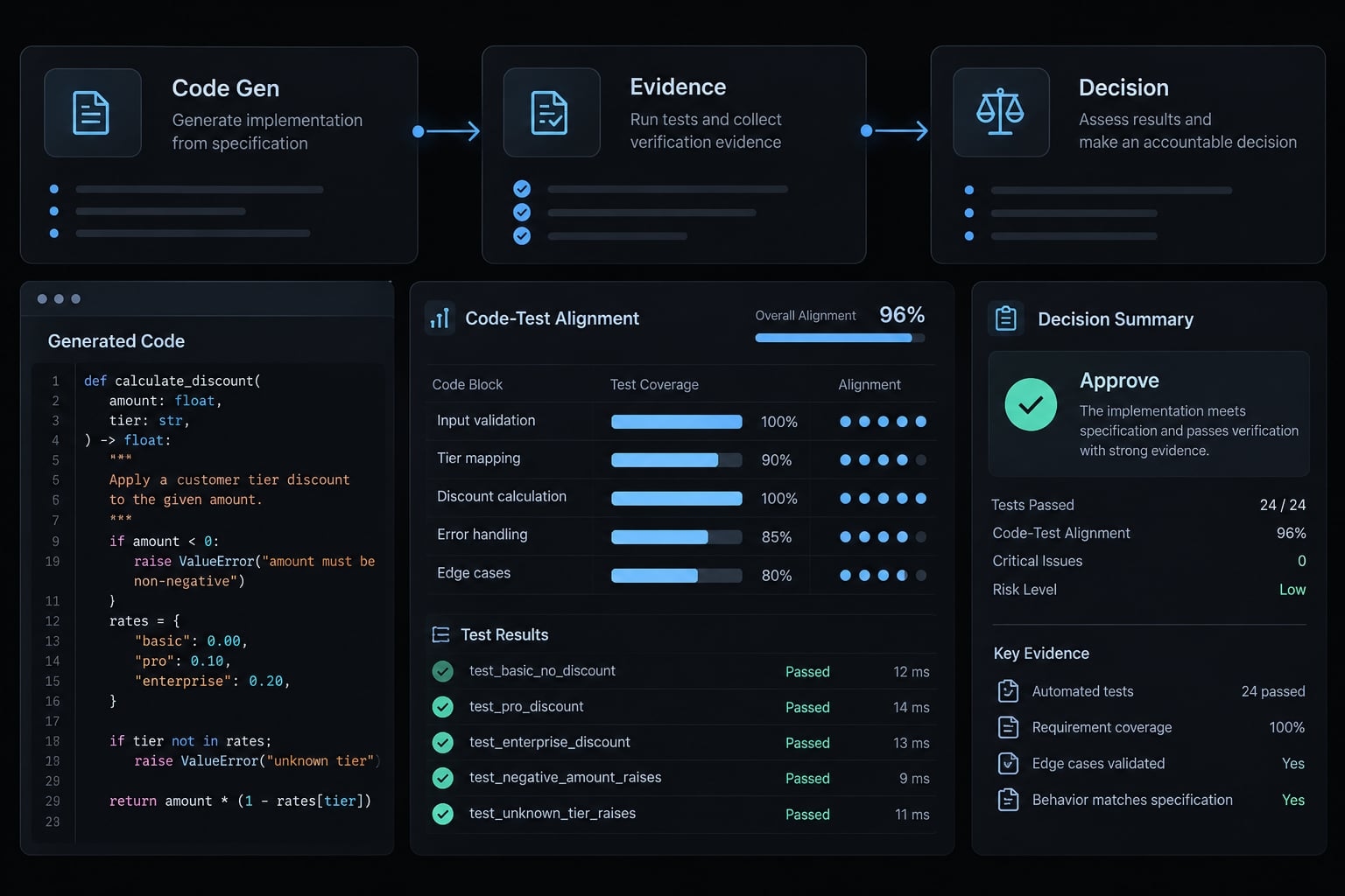 AI generated code review checklist: A pre-merge guide
