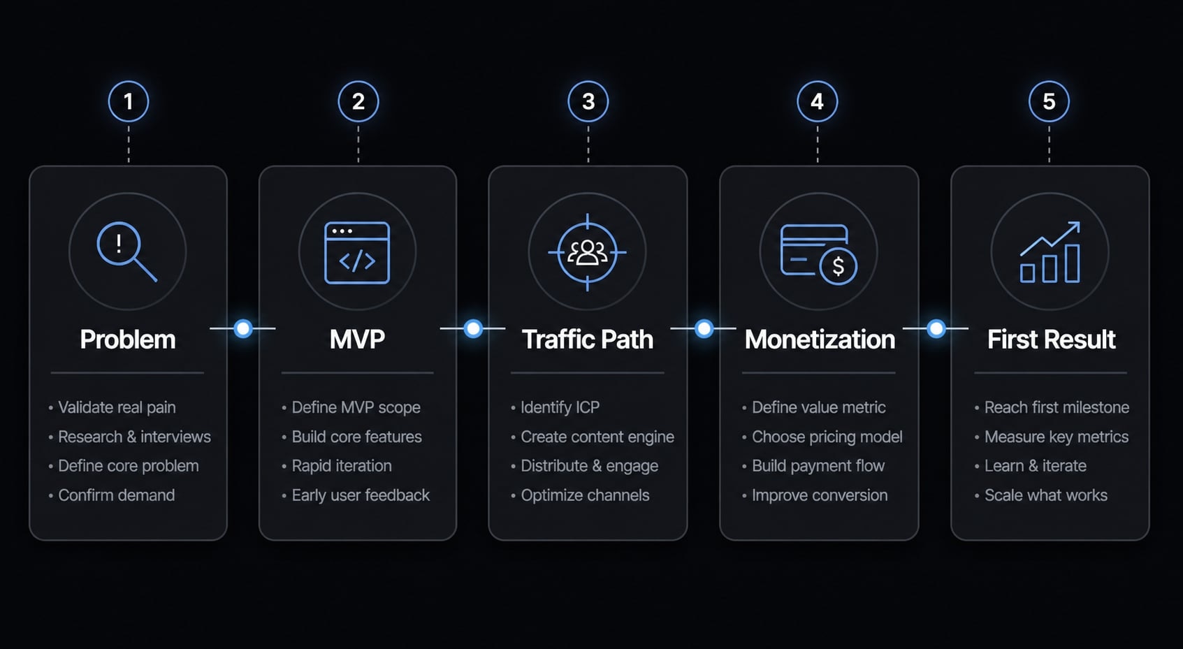 Vibe code extra income: Building profitable AI products fast