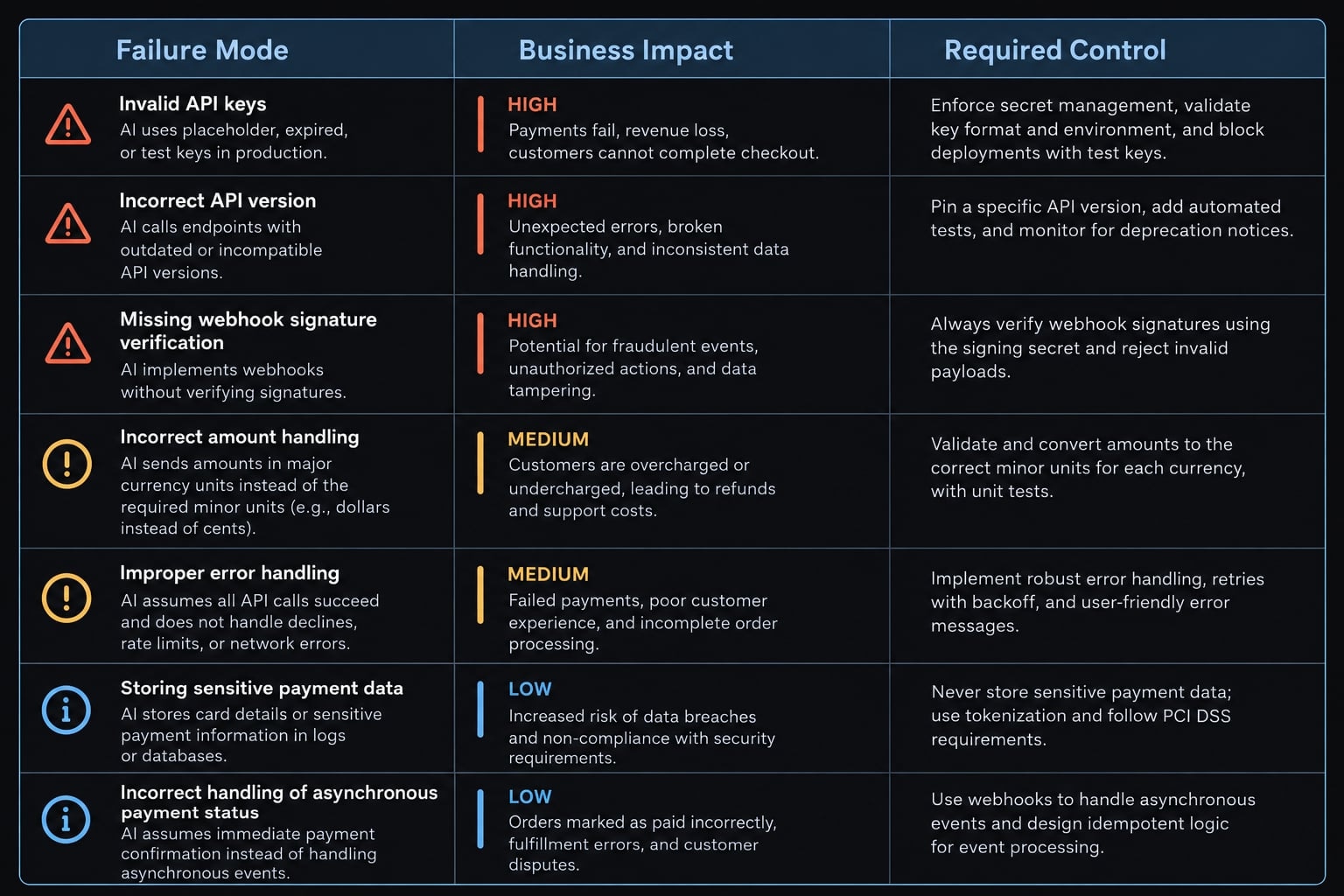 Vibe coding stripe: Building secure payment flows with AI