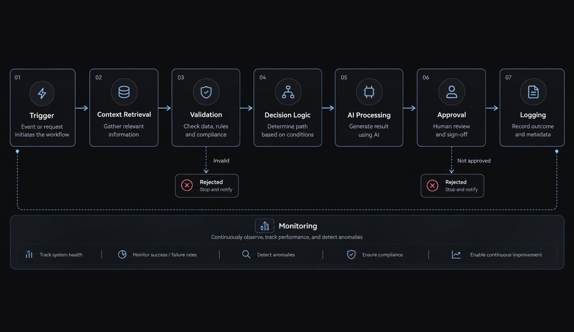 Vibe coding email: Build AI workflows safely & effectively