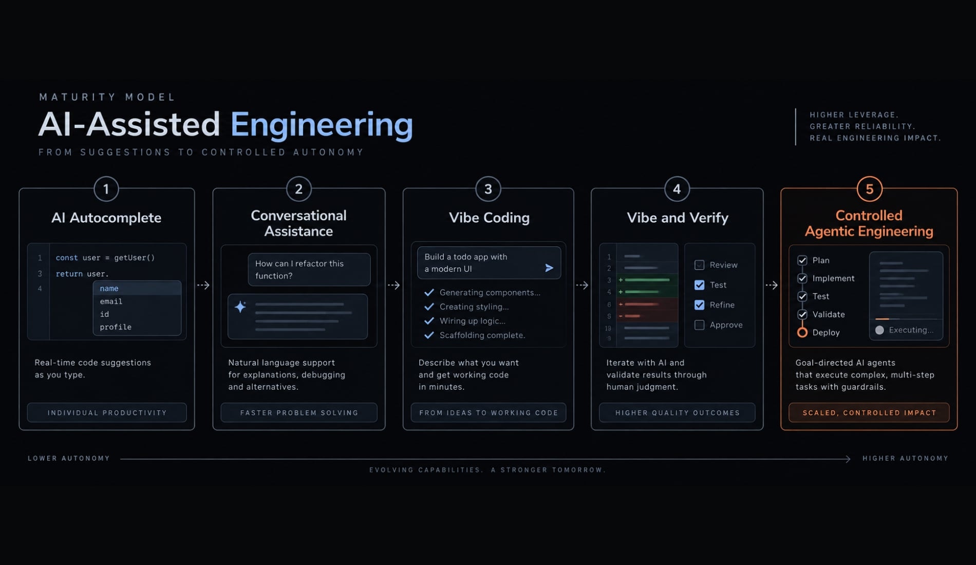 Vibe coding history: The rise of AI-driven development