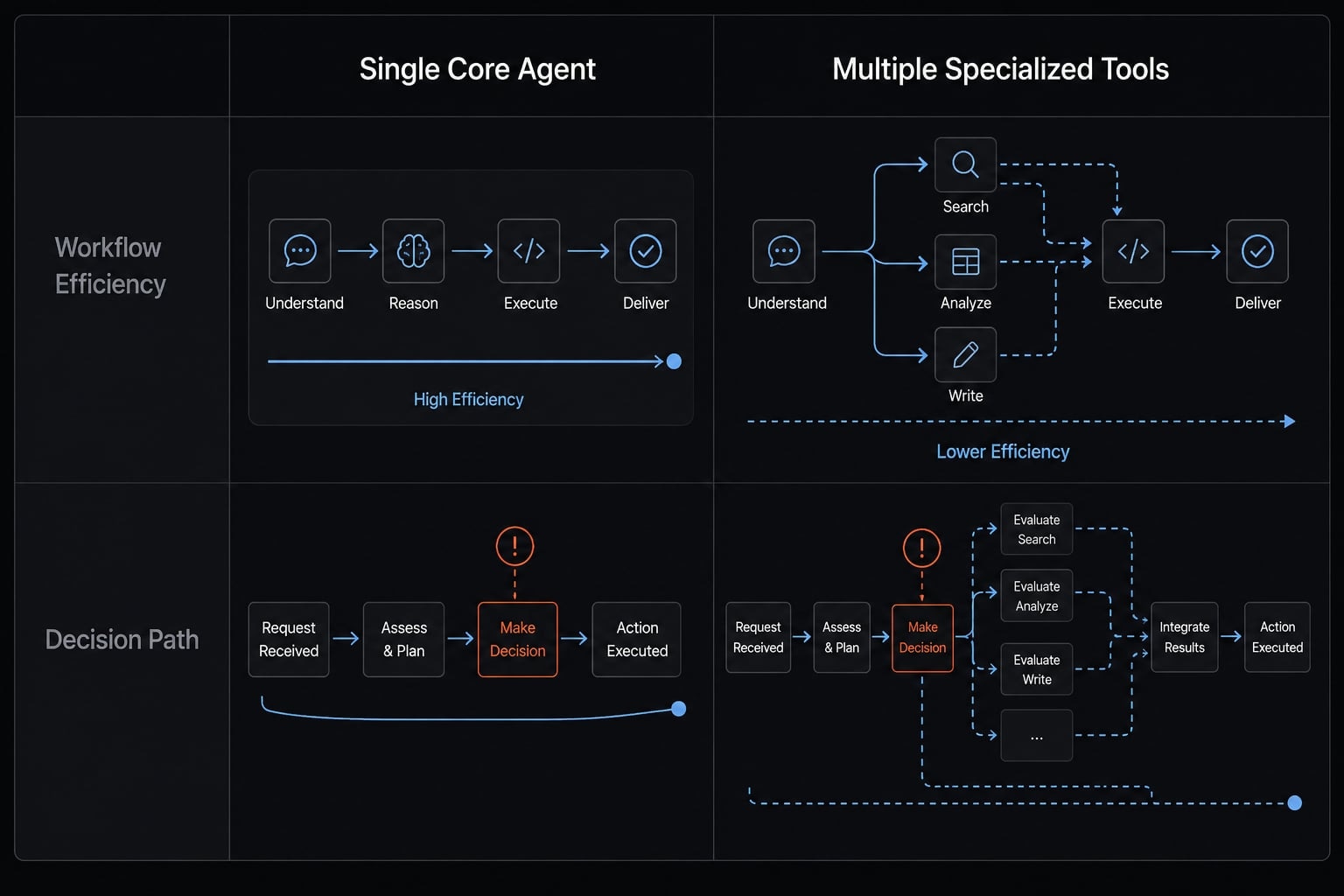 Master a repeatable AI coding workflow for faster development