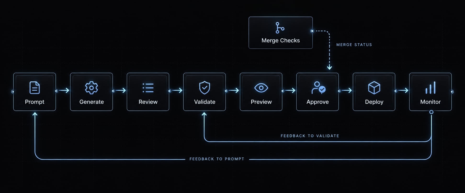 Vibe coding CI/CD: Quality gates for AI-generated code