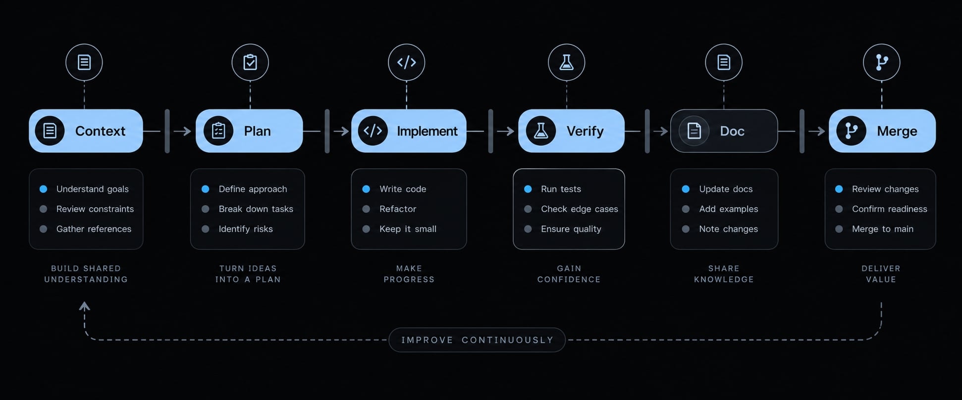 Vibe coding documentation: A guide for AI-assisted projects