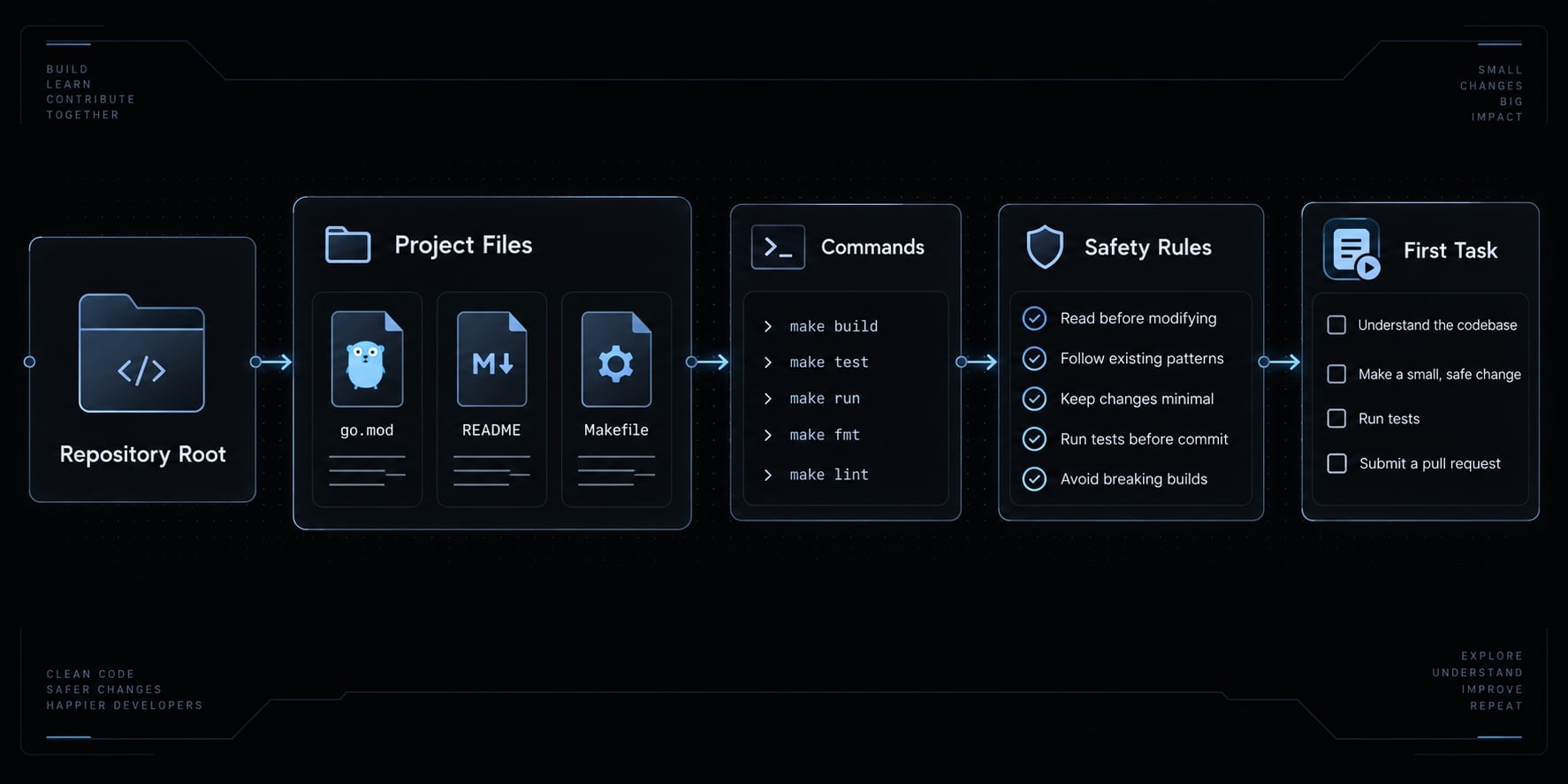 Claude Code Golang: Efficient workflow and best practices