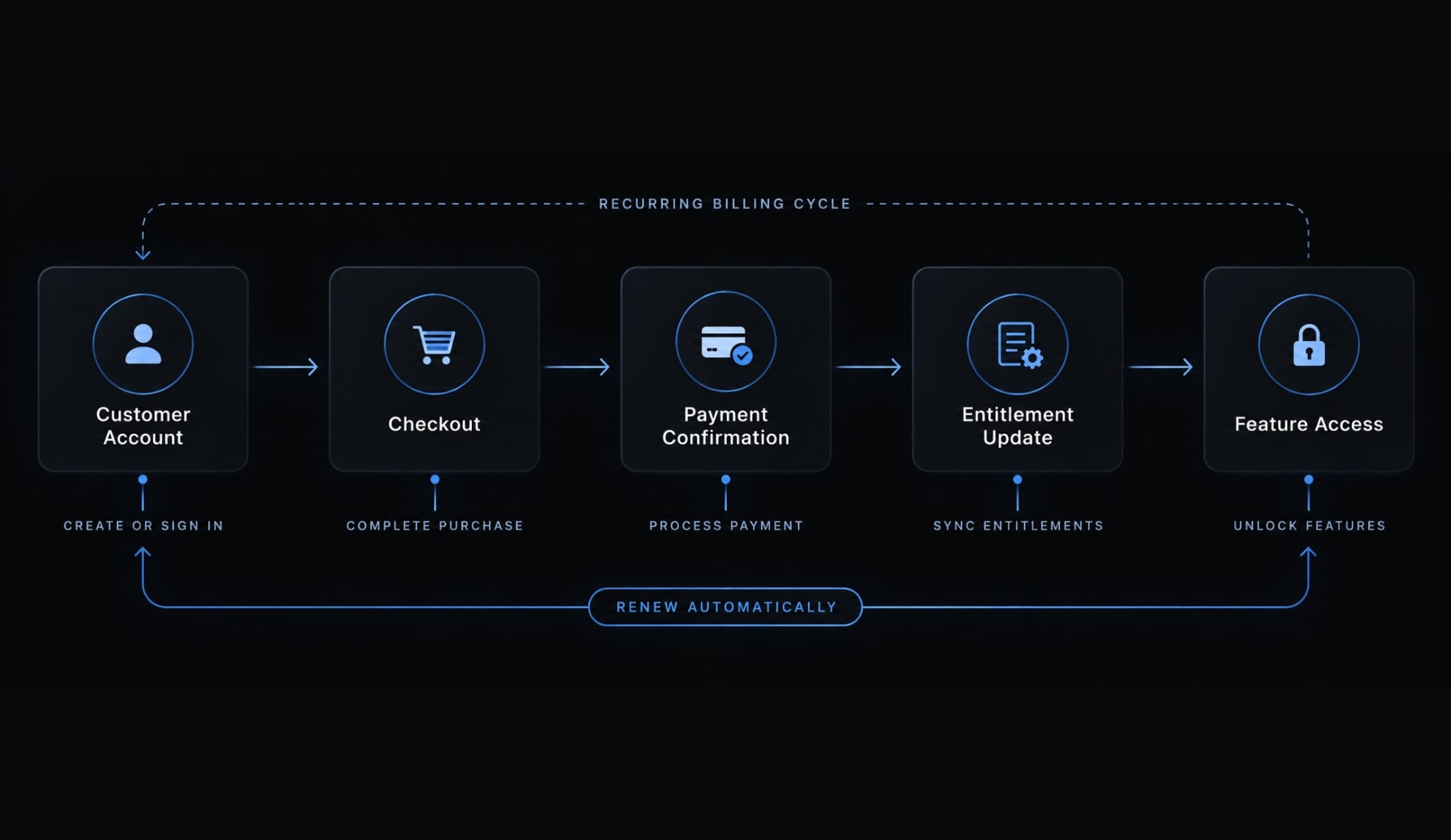 How to vibe code a subscription app: A practical guide