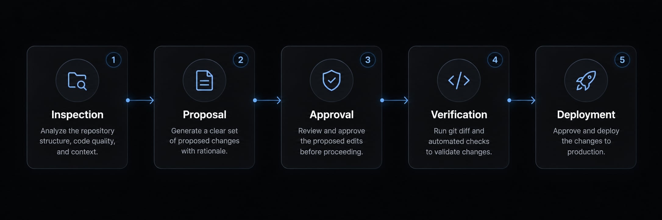 Claude Code Cloudflare deployment: A safe 5-step workers guide