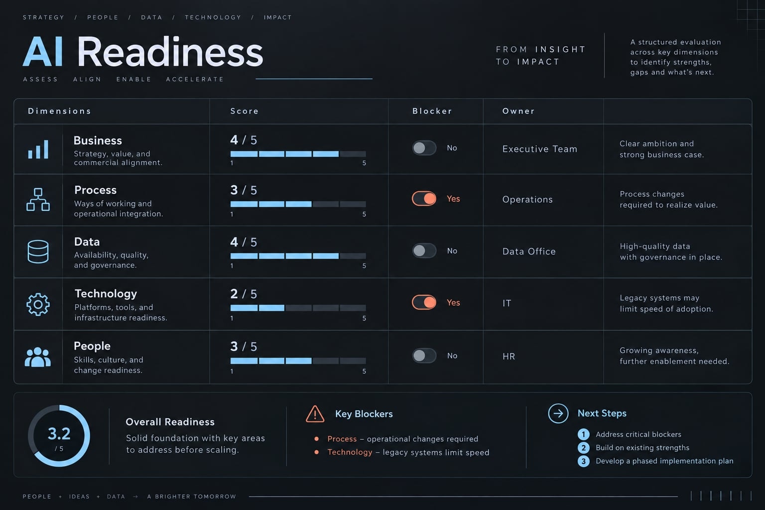 AI implementation planning: A framework for scaled success