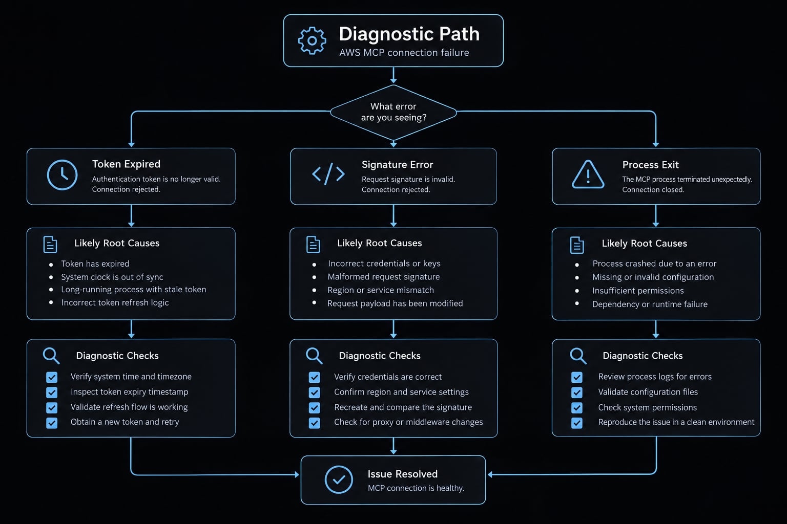 Claude Code AWS MCP: Setup, authentication and troubleshooting
