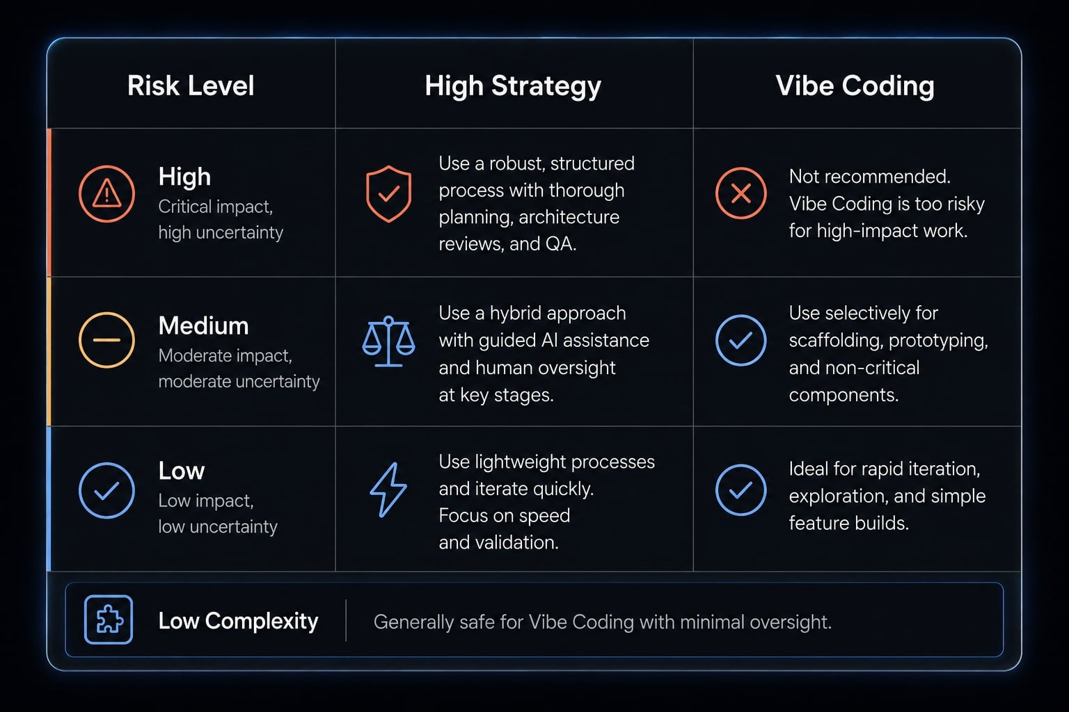 Vibe coding business impact: Balancing speed and maintenance