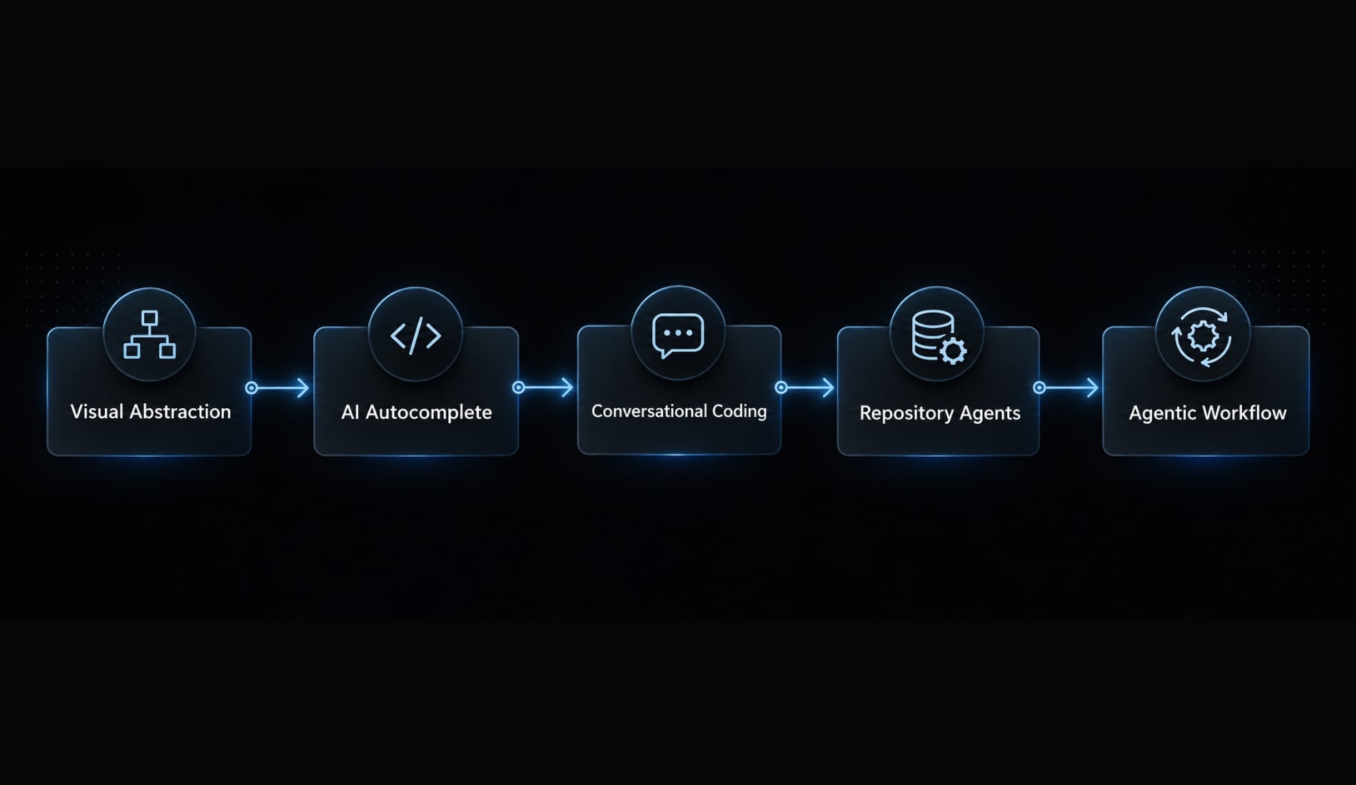 Vibe coding history: The rise of AI-driven development