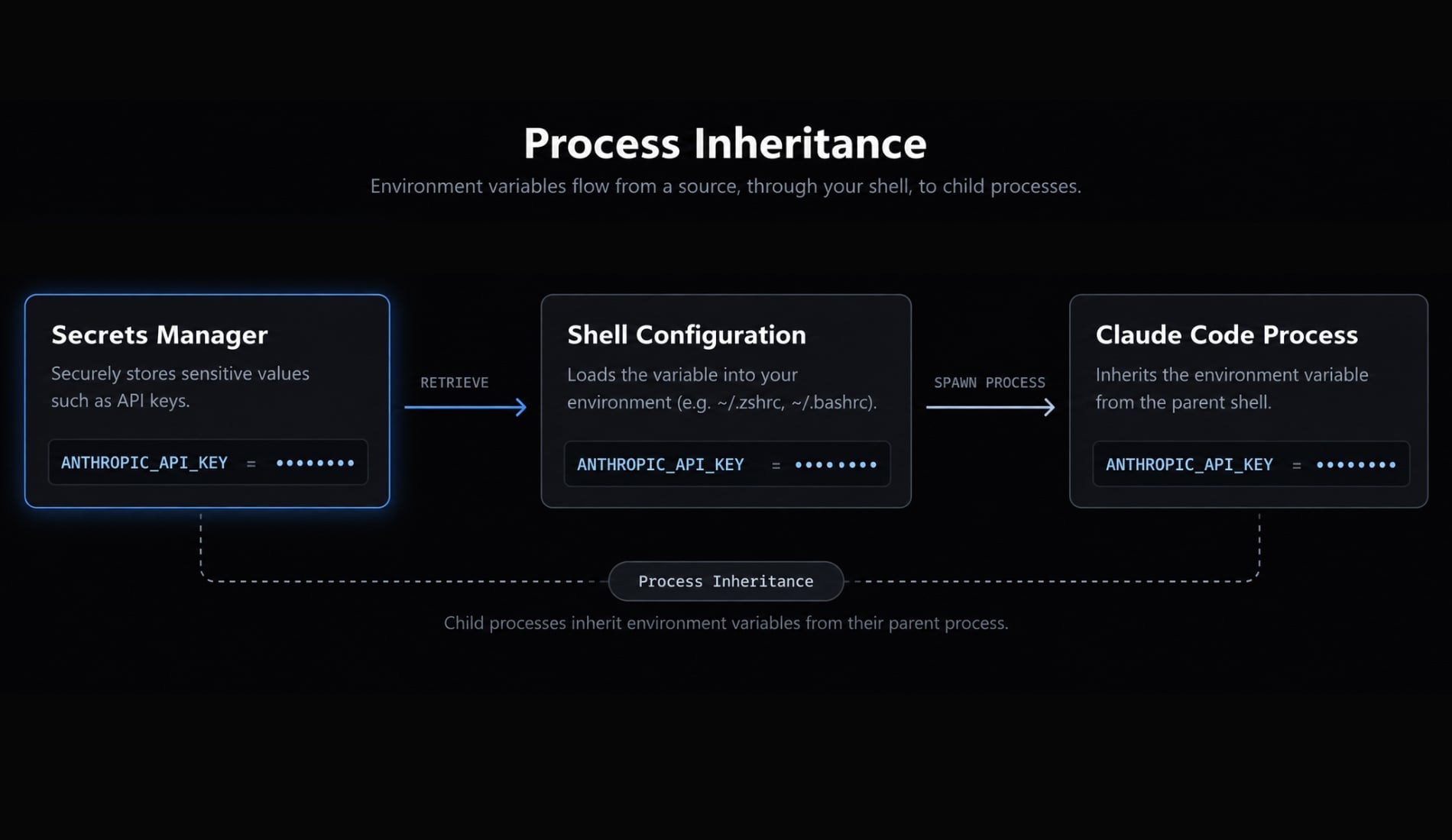 Claude Code API key: How to get, configure and secure access