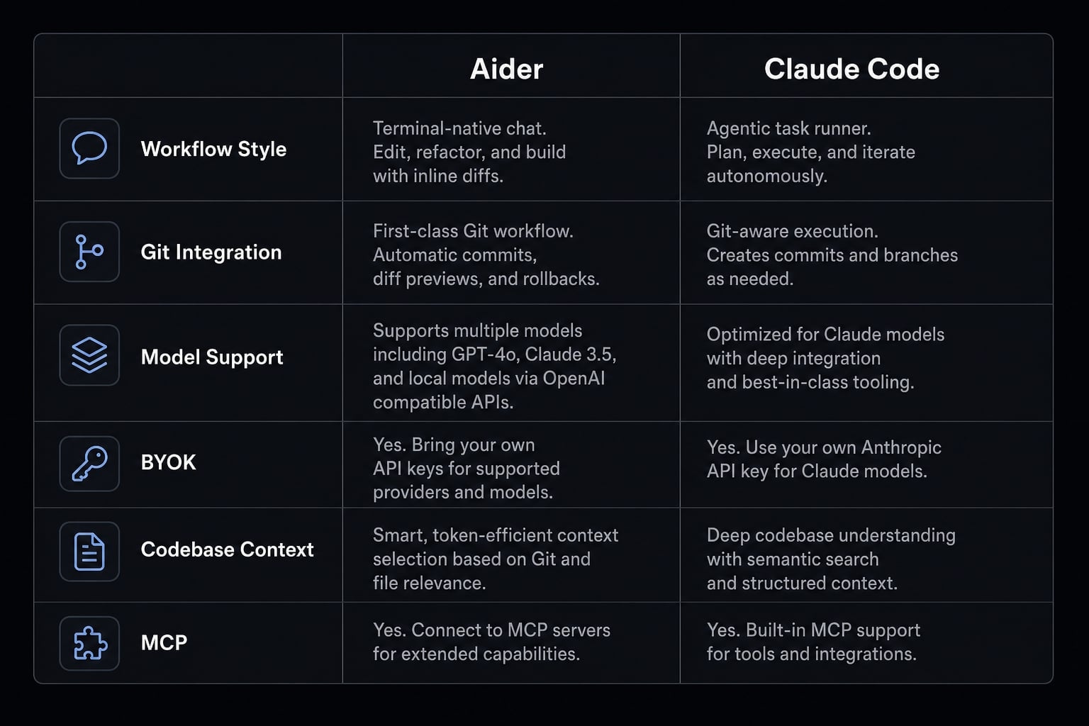 Aider vs Claude Code: Choosing the right AI Coding Assistant