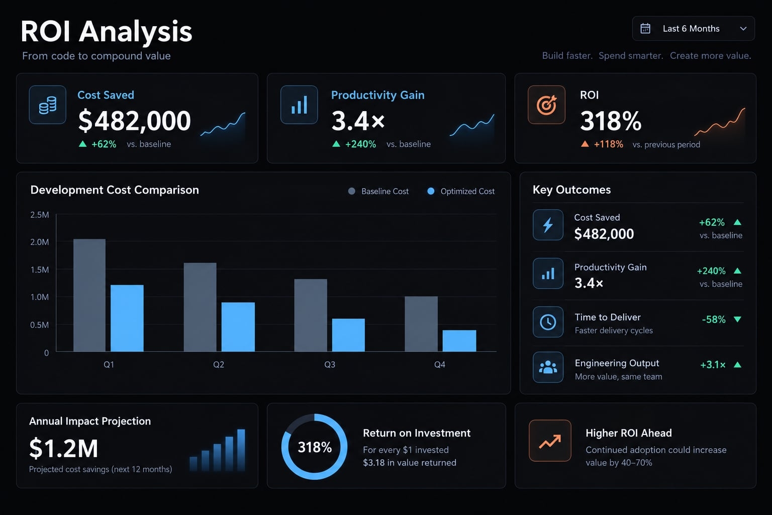 How to calculate AI coding tools ROI: Framework & expert guide